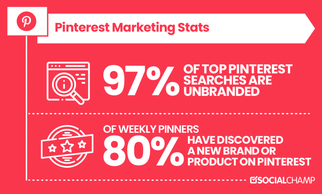97% of searches are unbranded and 80% of weekly pinners have discovered a new brand